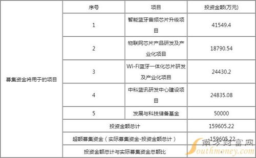 中科蓝讯7月6日申购 计算机软硬件技术开发的申购价值与行情分析